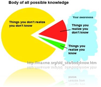 Body Of All Possible Knowledge - courtesy of http://maxme.org/old_site/bodyknow.htm